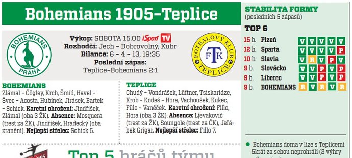 Bohemians 1905 - Teplice