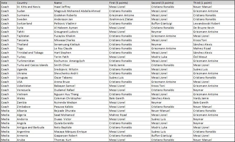 Hlasovací lístky kapitánů a trenérů národních týmů ve volbě nejlepšího hráče FIFA