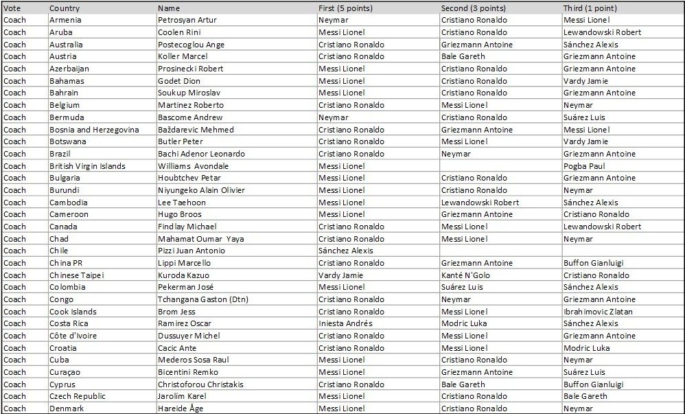 Hlasovací lístky kapitánů a trenérů národních týmů ve volbě nejlepšího hráče FIFA