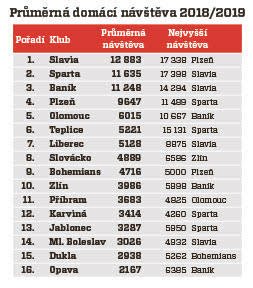 Průměrná domácí návštěva 2018/19