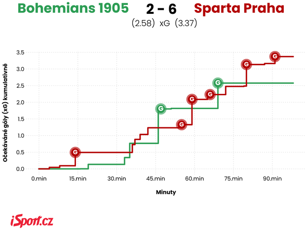 Průběh zápasu Bohemians - Sparta Průběh zápasu Bohemians - Sparta