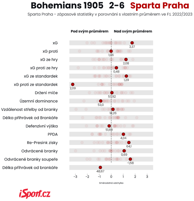 Bohemians - Sparta 2:6 - statistiky utkání Bohemians - Sparta 2:6 - statistiky utkání