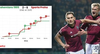 Jízda Sparty v Ďolíčku: levá strana, standardky a efektivita v zakončení