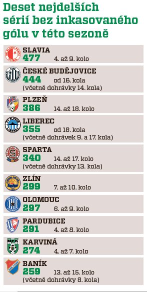 Nejdelší série bez inkasovaného gólu v této sezoně