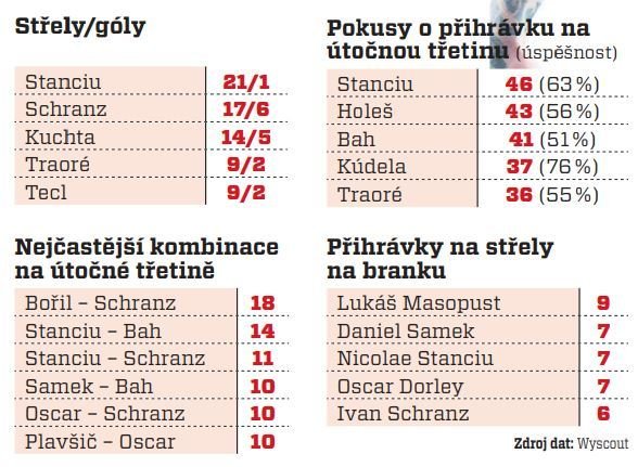 Ofenzivní statistiky Slavie