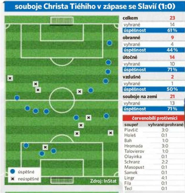 Souboje Christa Tiéhiho proti Slavii Souboje Christa Tiéhiho proti Slavii