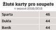 Žluté karty pro soupeře v sezoně 2018/2019