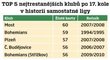 TOP 5 nejtrestanějších klubů po 17. kole v historii samostatné ligy