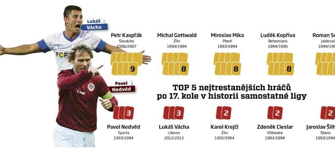 TOP 5 nejtrestanějších hráčů po 17. kole v historii samostatné ligy