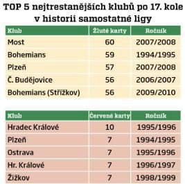 TOP 5 nejtrestanějších klubů po 17. kole v historii samostatné ligy