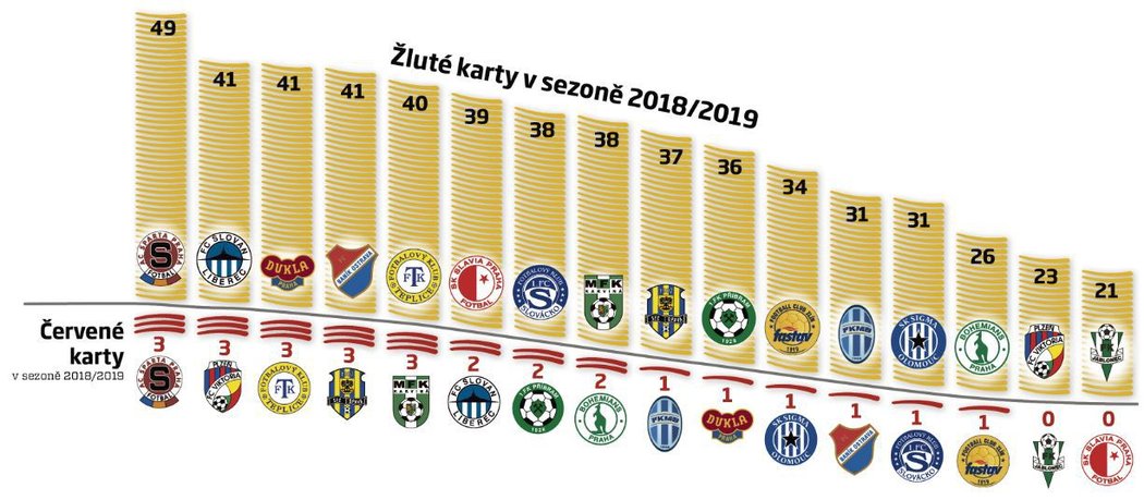 Žluté karty v sezoně 2018/2019