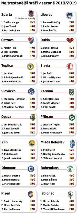 Nejtrestanější hráči v sezoně 2018/2019