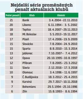 Klubové nejdelší série proměněných penalt