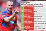 Kulomet s českým pasem Krmenčík: 100 zápasů, 44 gólů. Koho všeho předběhl?