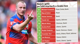 Český kulomet Krmenčík: 100 zápasů, 44 gólů. Koho všeho předběhl?