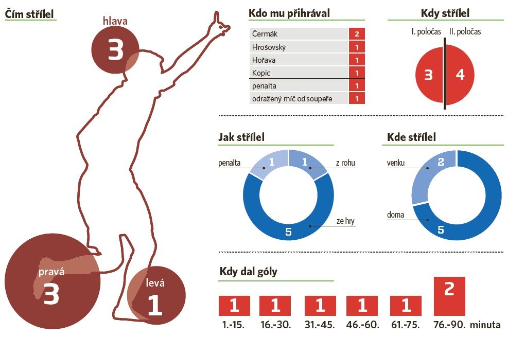 Tři góly dal Michael Krmenčík hlavou i pravou nohou, jednou skóroval levačkou. Branky rozprostřel celkem rovnoměrně po celých 90 minut a dvakrát mi asistoval Aleš Čermák