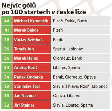 Za prvních 100 startů v české lize nenasázel nikdo více branek než Michael Krmenčík, méně gólů mají i taková esa jako Horst Siegl či David Lafata