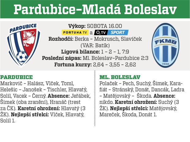 Pardubice - Mladá Boleslav Pardubice - Mladá Boleslav