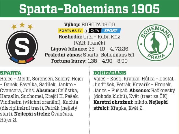 Sparta Praha - Bohemians Sparta Praha - Bohemians