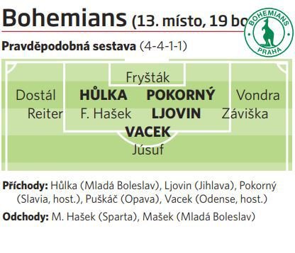 Předpokládaná jarní sestava Bohemians