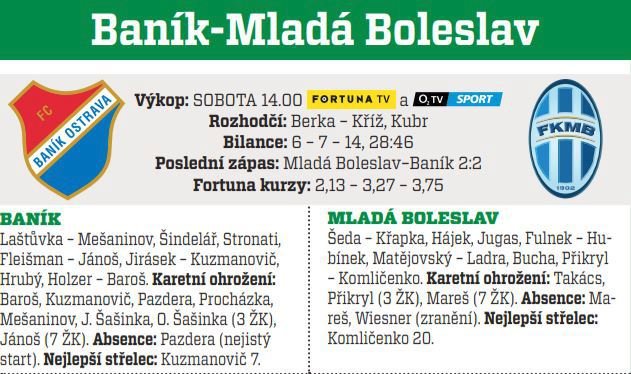 Baník - Mladá Boleslav