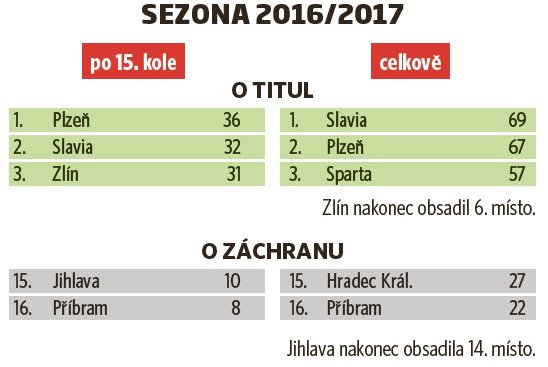 Jak vypadala liga v podzimní polovině a na konci sezony - 2016/17