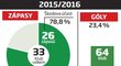 Sezony Milana Škody ve Slavii: 2015/16