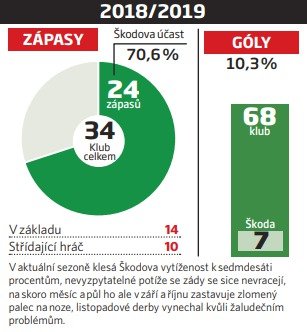 Sezony Milana Škody ve Slavii: 2018/19