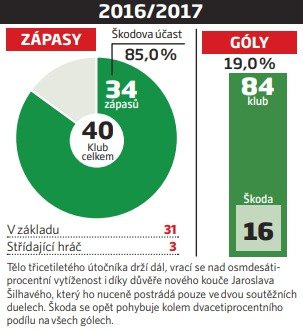 Sezony Milana Škody ve Slavii: 2016/17