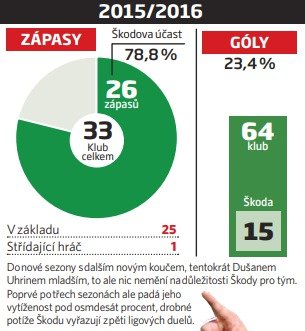 Sezony Milana Škody ve Slavii: 2015/16