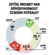 Co si myslíte o projektu VAR?