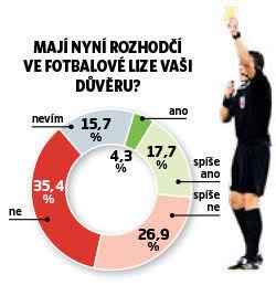 Rozhodčí ve FORTUNA:LIZE se nyní těší důvěře jen pětiny fanoušků.