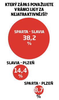 Derby Sparta – Slavia je jednoznačně tím největším zápasem F:L.