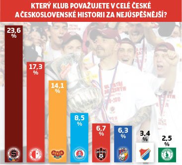 Sparta má nejpočetnější fanouškovskou základnu hned ve čtyřech krajích (Praha, Středočeský, Karlovarský, Královéhradecký) a mezi trojkou co do počtu příznivců je ve 12 regionech.