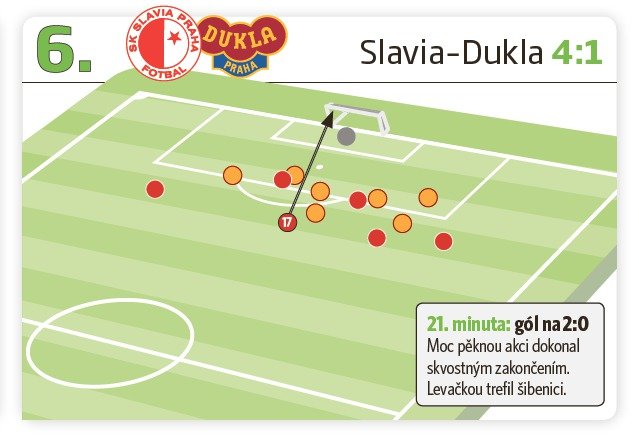 Slavia - Dukla 4:1