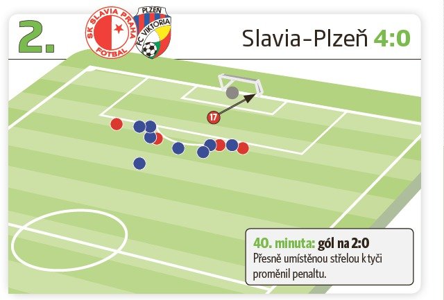 Slavia - Plzeň 4:0