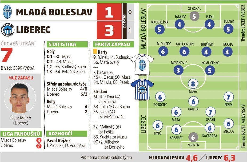 Boleslav - Liberec