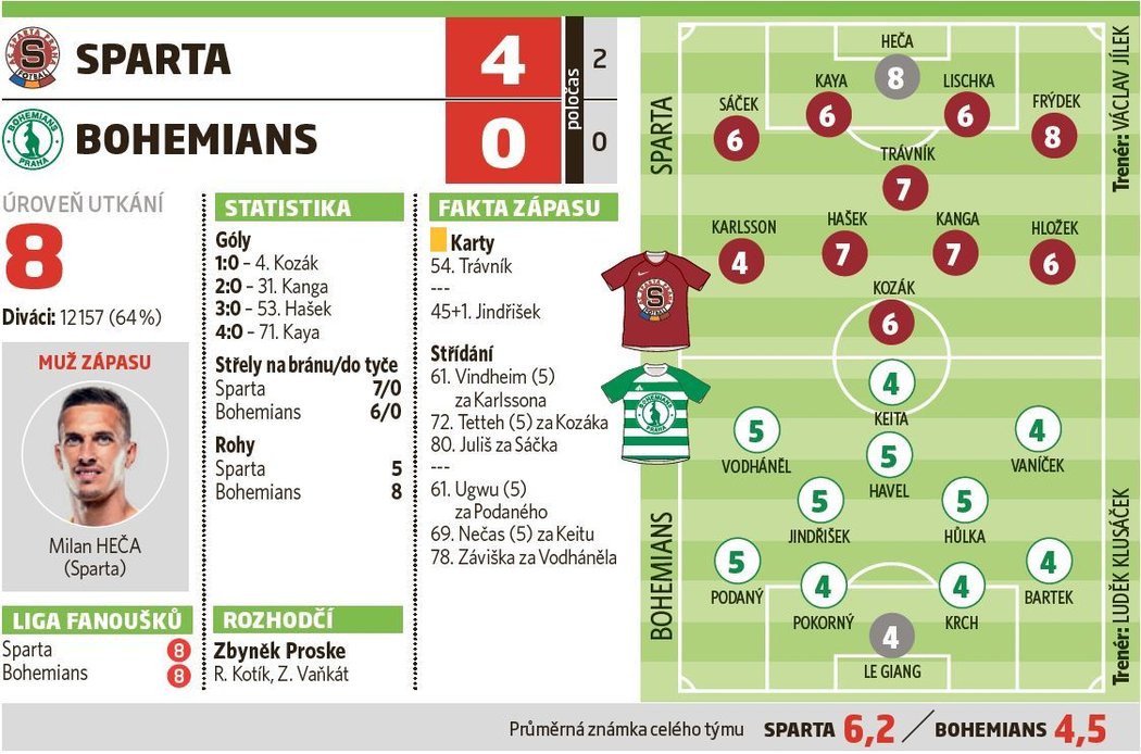 Sparta - Bohemians