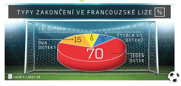 Typy zakončení ve francouzské lize Typy zakončení ve francouzské lize