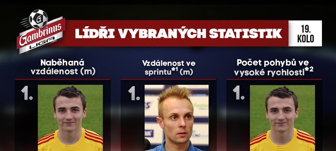 Lídři vybraných statistik 19. kola Gambrinus ligy