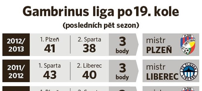 Zvládne Sparta navýšit náskok nebo jí Plzeň dotáhne: