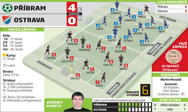 Příbram - Ostrava 4:0