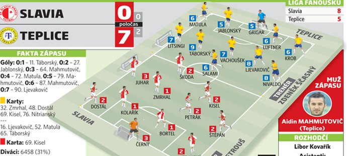 Slavia - Teplice 0:7
