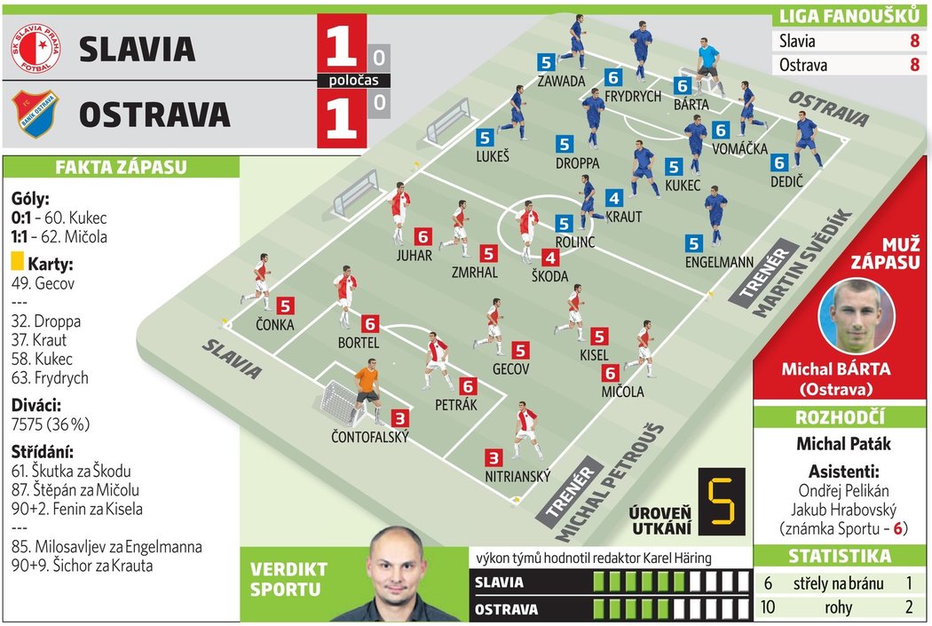 Slavia - Ostrava 1:1
