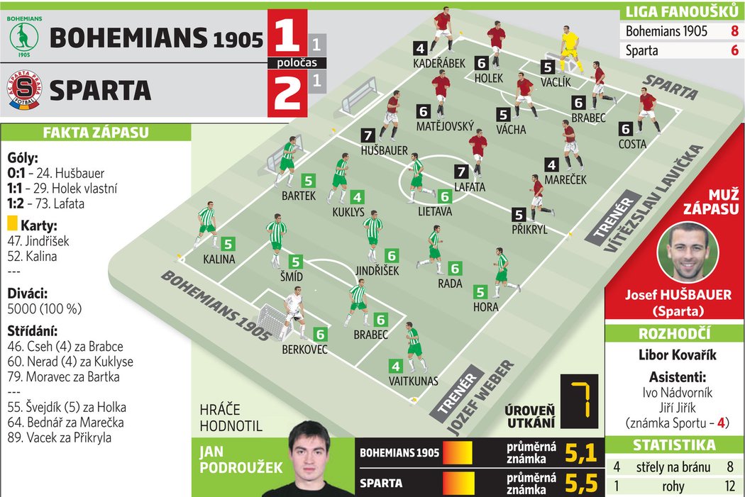 Bohemians - Sparta