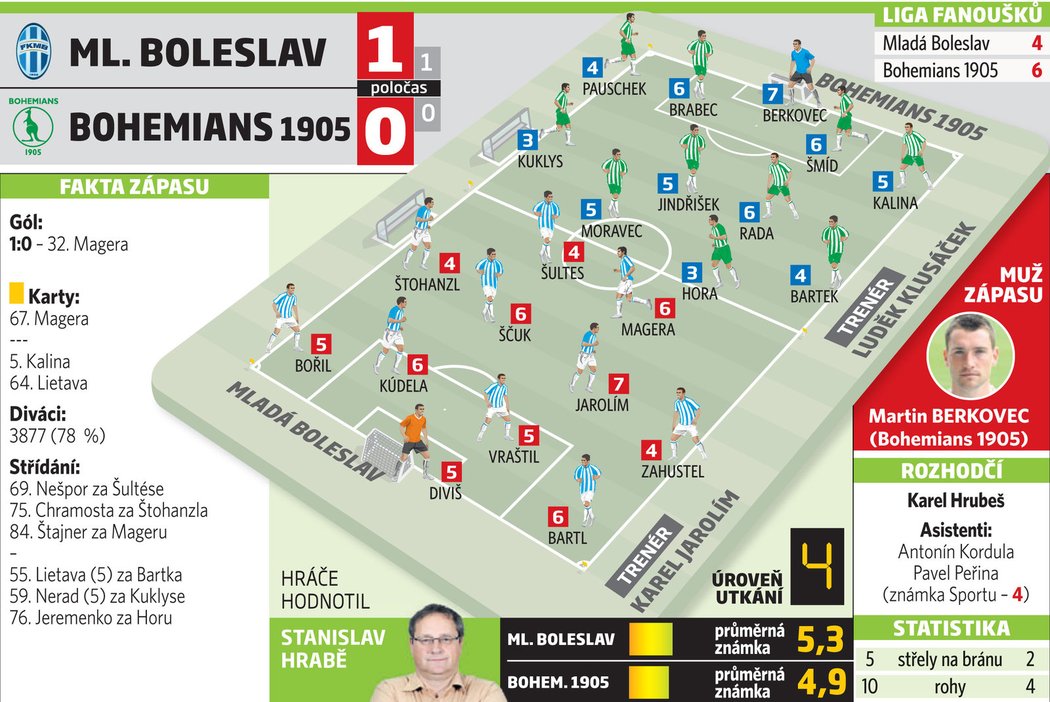 Ml. Boleslav - Bohemians 1905