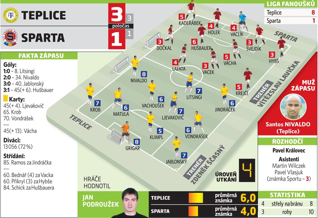 Teplice - Sparta