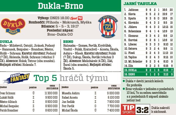 Dukla - Brno