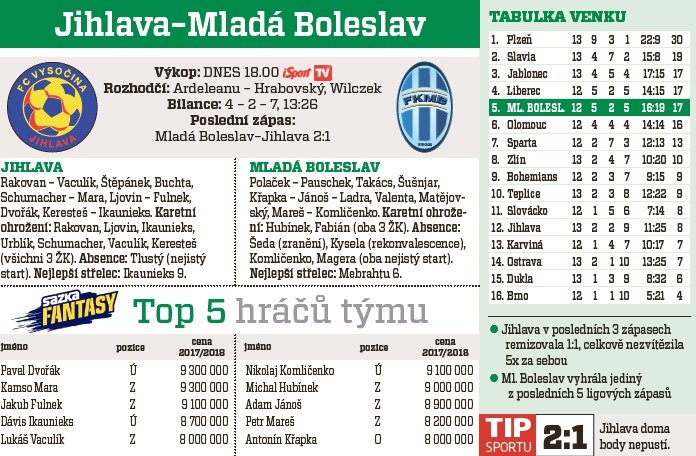 Jihlava - Mladá Boleslav