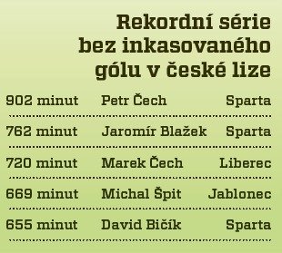 Rekordní série bez inkasované branky v české lize